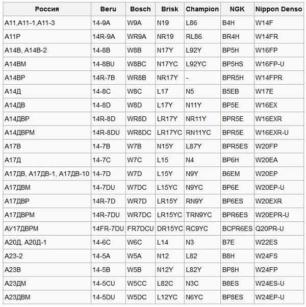 маркировка свечей NGK