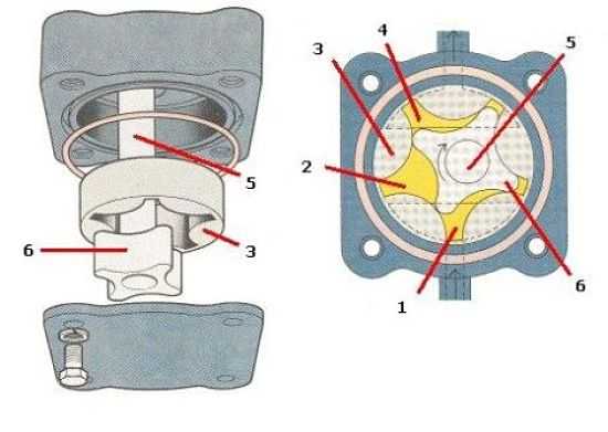 масляный насос роторного типа