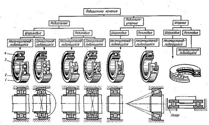подшипники качения