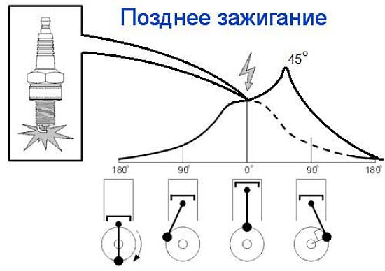 позднее зажигание