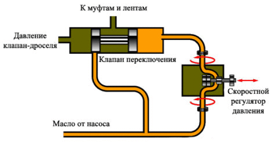 принцип работы коробки-автомат
