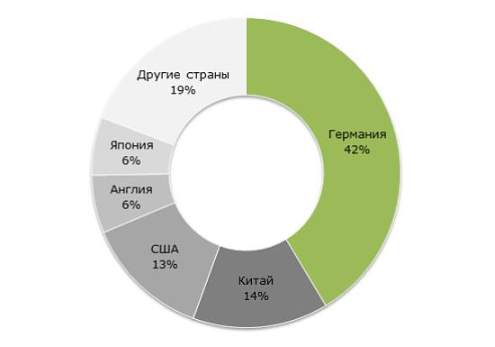производство германских машин