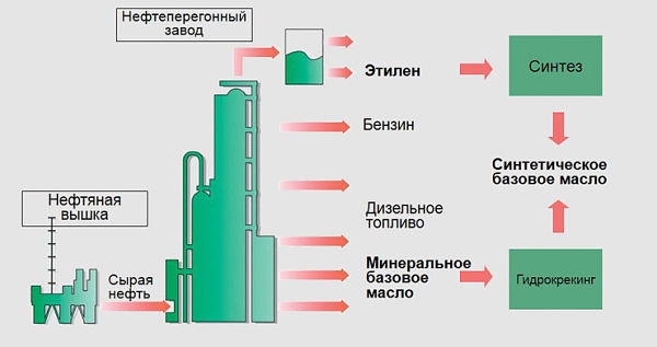 производство моторных масел в промыленности