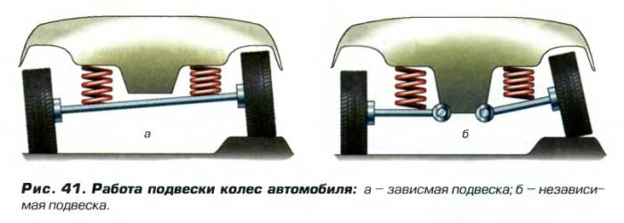 зависимая и независимая подвеска в авто