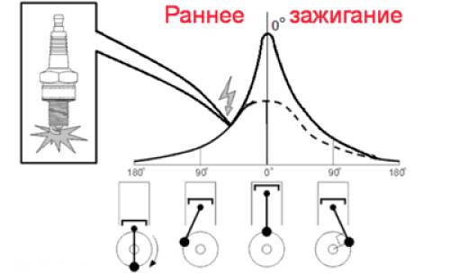 раннее зажигание