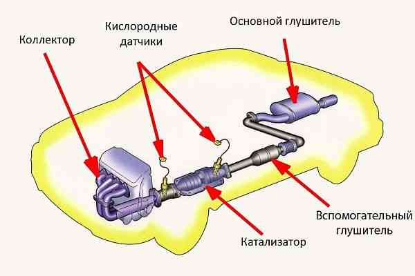 Схематичное изображение места, где находится катализатор