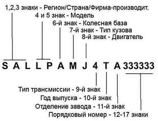 Как расшифровать VIN-код