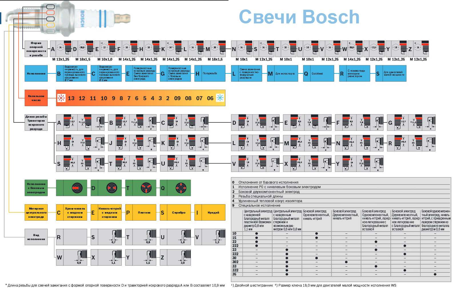 Расшифровки маркировки свечей Bosch