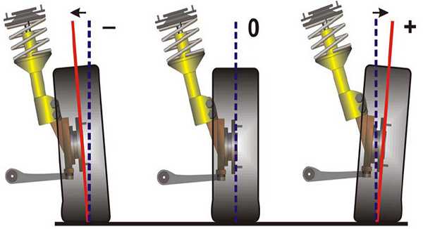 Изображение развала колес