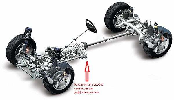 Схема полноприводного авто с раздаткой и межосевым дифференциалом.