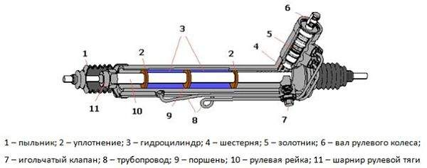 Устройство рулевой рейки