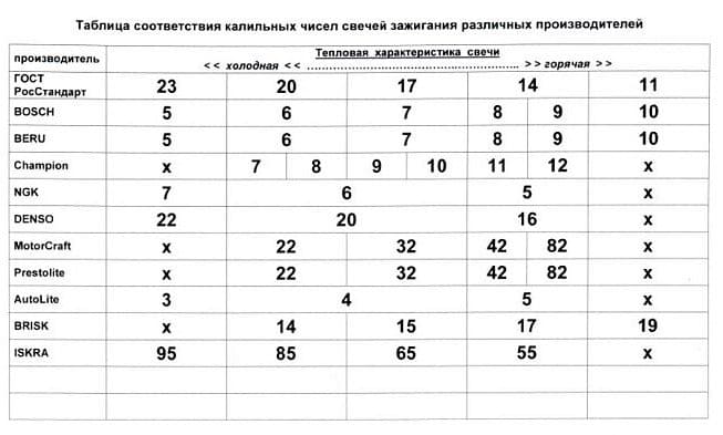 таблица калильных чисел свечей зажигания разных производителей