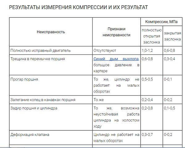 таблица неисправностей и значение компрессии