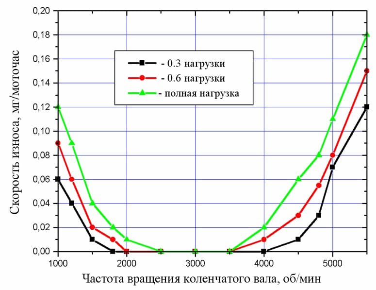 таблица оптимальных оборотов двигателя