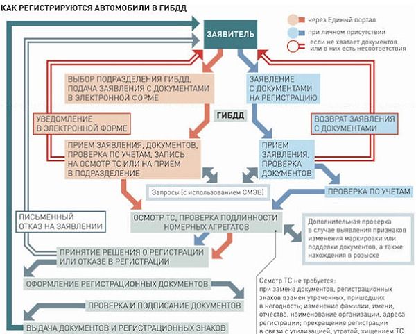таблица постановки автомобиля на учет