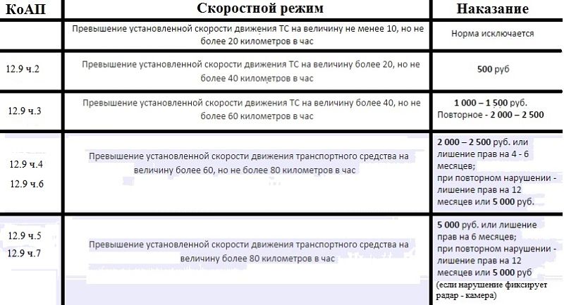 таблица штрафов за превышение скорости 2018
