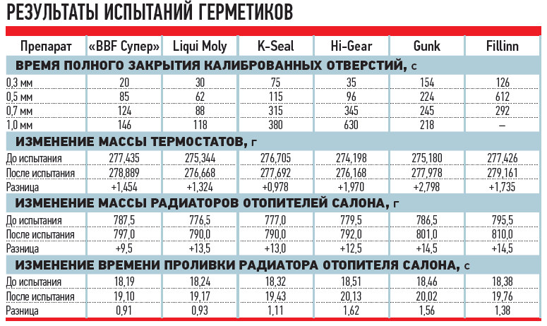 таблица тестов герметиков для радиаторов авто