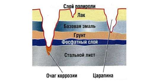 Коррозия кузова автомобиля без антикора