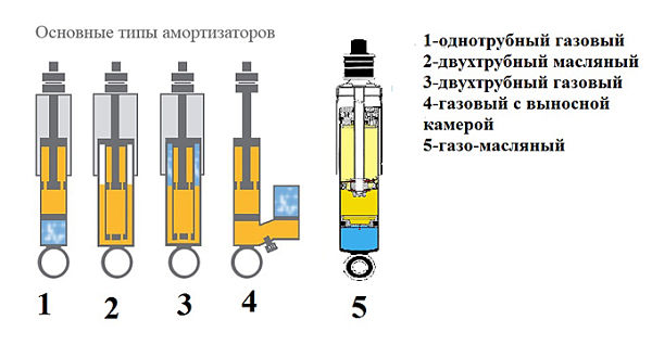 виды амортизаторов