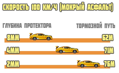 время торможения на лысой резине