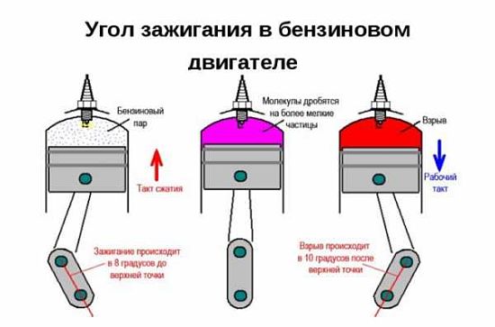 угол опережения зажигания бензинового двигателя