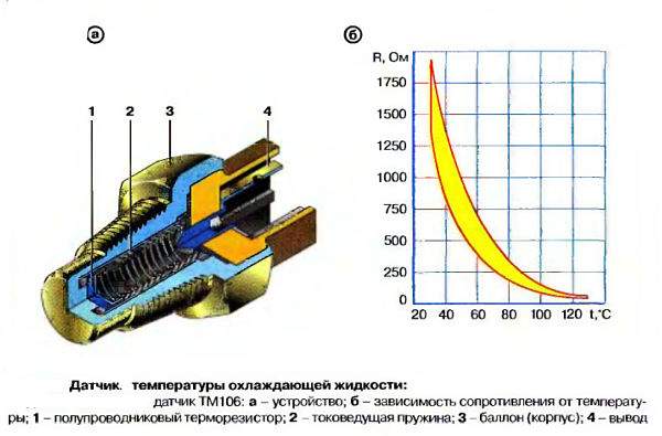 Конструкция датчика температуры охлаждающей жидкости