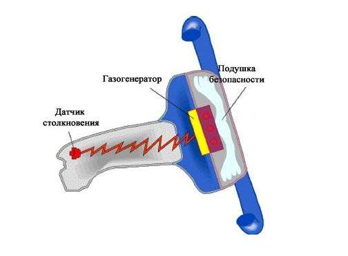 устройство и принцип работы подушки безопасности
