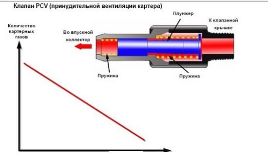 устройство клапана pcv