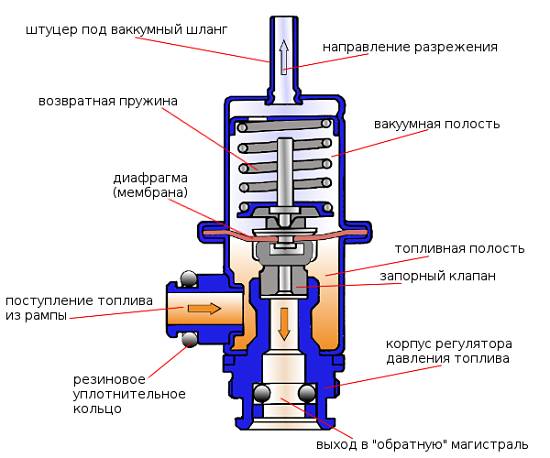 устройство регулятора топливного давления