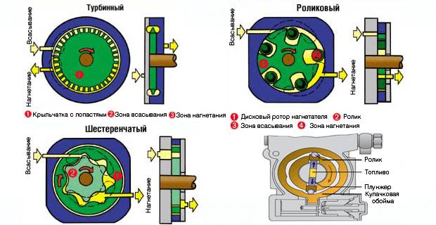 виды топливных насосов