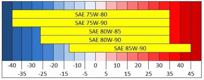 Как расшифровывается 80W90