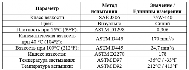 Основные свойства