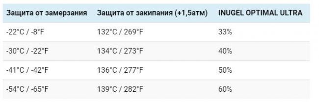 Таблица смешивания для концентрата