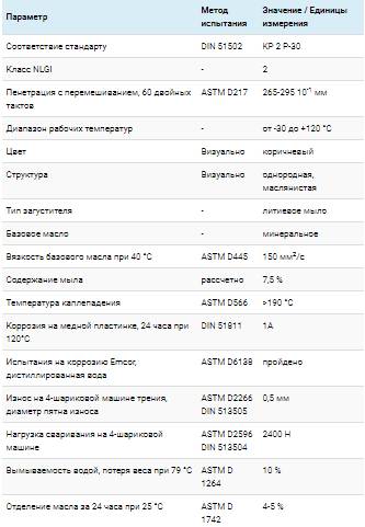 Производителем смазки GAZPROMNEFT является российская компания с одноименным названием, специализирующаяся на изготовлении смазочных материалов для легковых автомобилей. Производство компании находится в России. Смазочные материалы, которые производит эта компания, востребованы не только среди государств СНГ, но и за границей. Все материалы производятся по новым технологиям с учетом пожеланий каждого из заказчиков. Описание продукции Литиевая смазка, производимая на минеральной основе Grease L EP 2, имеет две противозадирные присадки, позволяющие использовать ее не только для легковых авто, но и для разного промышленного оборудования. Связывающий элемент защищает механизмы, функционирующие при разных температурах от -30C до +120C, серьезных ударных нагрузках и трении. Противозадирные присадки защищают оборудование от износа, препятствуя трению деталей. Благодаря тому, что части механизмов покрыты высококачественной смазкой, они не изнашиваются даже при функционировании на полной мощности. Кроме того, смазка прекрасно отталкивает воду, защищает металл от окисления и образования коррозии. Смазка имеет коричневый цвет. Сфера использования Смазка может использоваться для нанесения на детали автомобильного транспорта, такие как: гусеничные катки, колесные подшипники, шарниры, механизмы ходовой части и прочее. Если говорить о промышленном оборудовании, смазка может применяться для покрытия подшипников, рам, водяных насосов, передающих соединение и втулочных механизмов. Это лишь небольшой перечень того, где целесообразно использовать литиевую смазку. Технические параметры