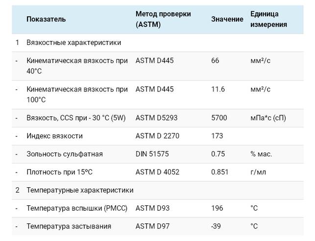 Технические характеристики для Castrol EDGE 5W-30 LL
