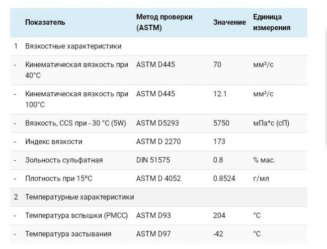 Технические характеристики для Castrol EDGE 5W-30 C3