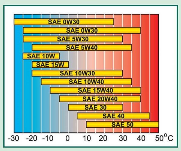 Значения маркировки масла