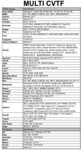 Классификация моторных масел, соответствие требованиям.