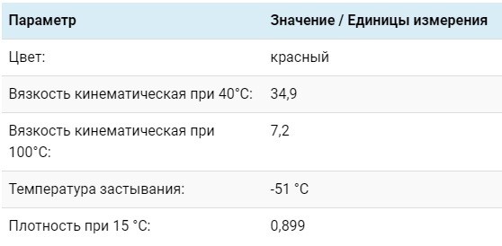 Где применить? Жидкость NISSAN PSF подходит для автомобилей этой марки, где установлен гидроусилитель рулевого управления. Идентичных продуктов на рынке нет, но есть аналоги с похожи составом. Данный продукт одобрен брендами Infiniti и Nissan. Приобрести можно в трех вариациях: 1. Пластиковая тара объемом 0,354 л. 2. Железная банка объемом 1л. 3. Канистра 1л. Почему водители выбирают NISSAN PSF? Завяленные свойства и характеристики говорят сами за себя. 1. Высокая термостабильность. 2. Низкая температура застывания. 3. Устойчивость к образованию пены. 4. Безопасность для уплотняющих материалов. 5. Снижение риска коррозии. 6. Стабильная вязкость. 7. Высокие свойства ЕР. Помните, что своевременная замена жидкости рулевого управления позволит повысить производительность и долговечность вашего автомобиля Nissan. Отзывы: 1. До покупки Ниссан ПСФ пользовался жидкостью АТФ. Попробовав оба продукта, могу с уверенностью сказать, что второй хуже по качеству. С первыми морозами вязкость ставала хуже. С жидкостью НИССАН ПСФ руль поворачивается чуть ли не одним пальцем. 2. Соответствует своим температурным характеристикам. Зимой при низких температурах руль поворачивается так же легко, как и летом. 3. Меняю масло раз в год. Все работает исправно. Нареканий нет.