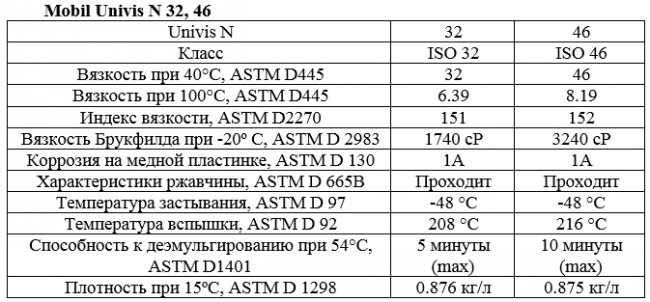 Основные свойства