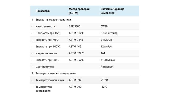 Рассмотрим технические характеристики Agip 5W30