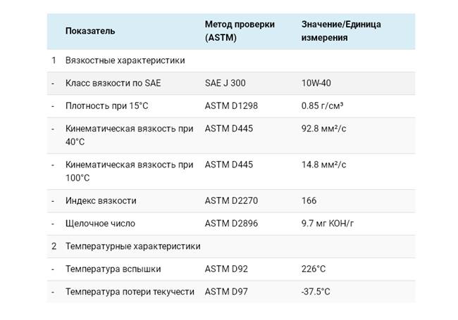 Таблица технических характеристик