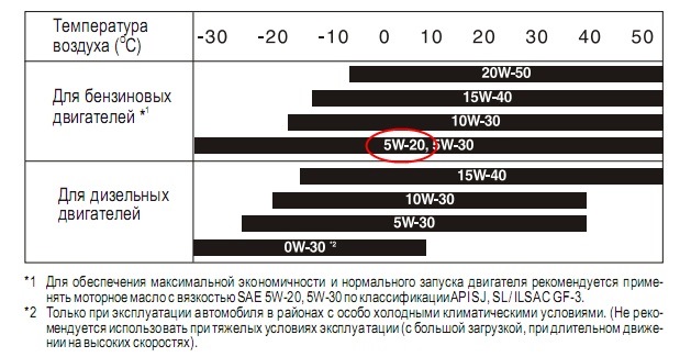 Расшифровка 5W20