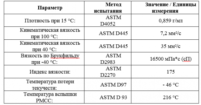 Основные свойства