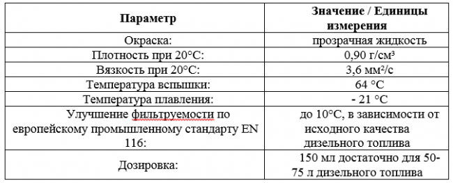 Основные свойства дизельного антигеля Diesel Fliess-Fit