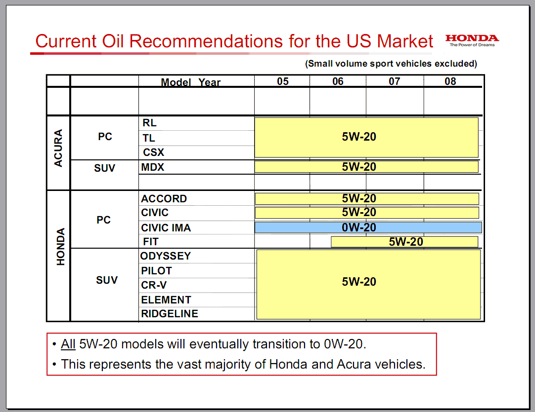 Что обозначает 0W20.