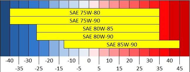 Расшифровка обозначения 75W90