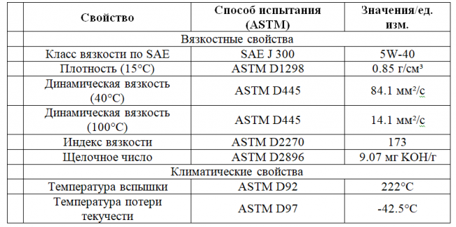 ОСНОВНЫЕ СВОЙСТВА